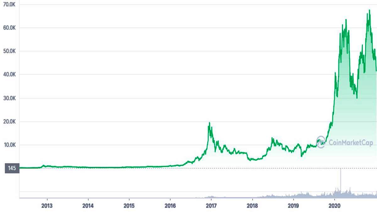 Bitcoin Stats